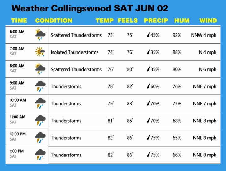 Weather JUN 02