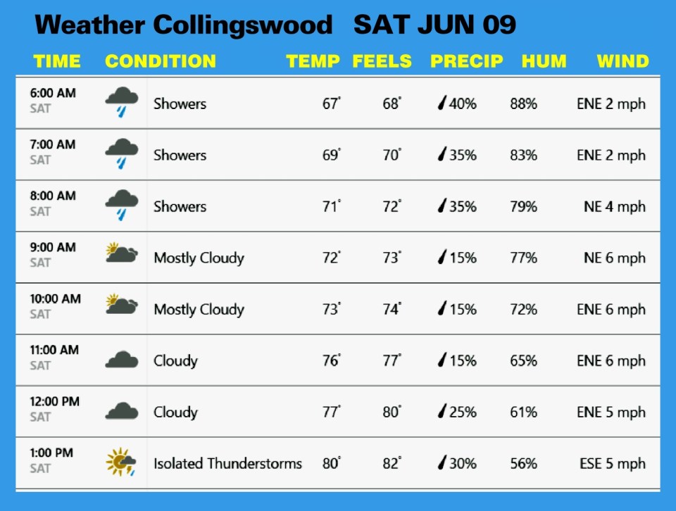Weather JUN 09