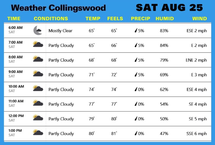 Weather AUG 25
