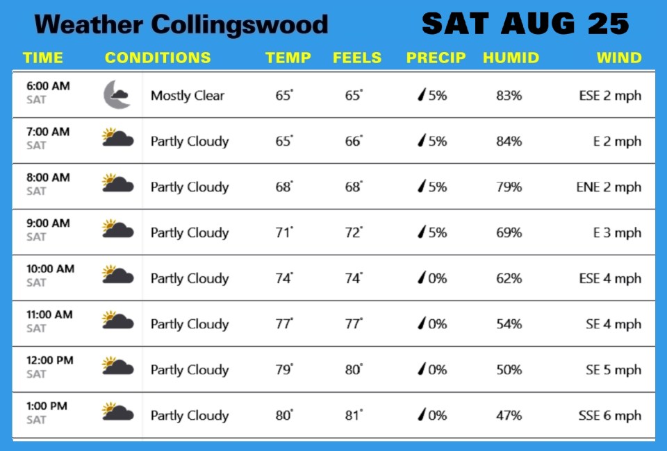 Weather AUG 25