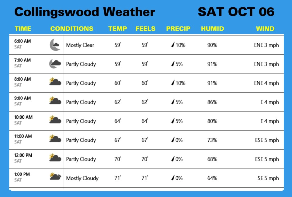 Weather OCT 06