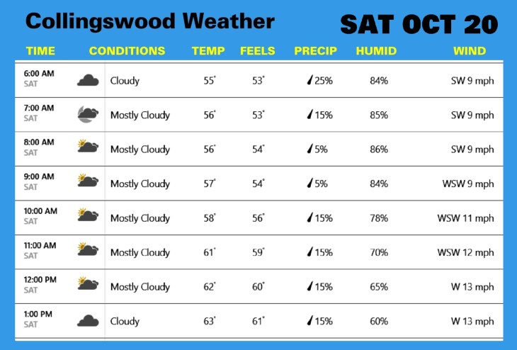 Weather OCT 20
