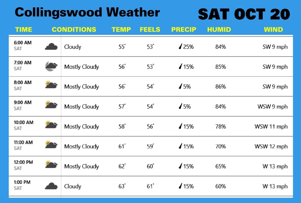 Weather OCT 20