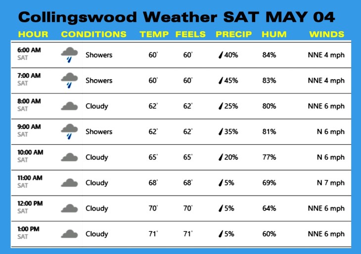 Weather MAY 04