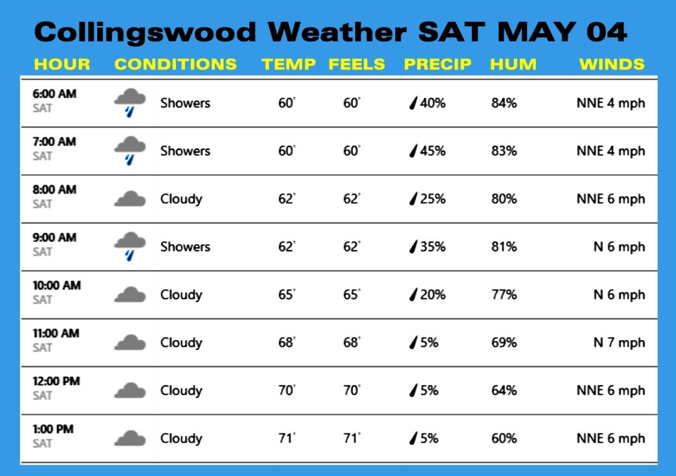 Weather MAY 04