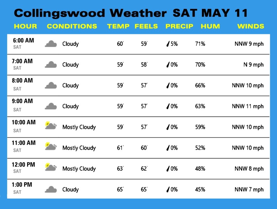 Weather MAY 11