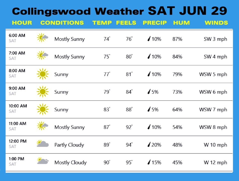 Weather JUN 29