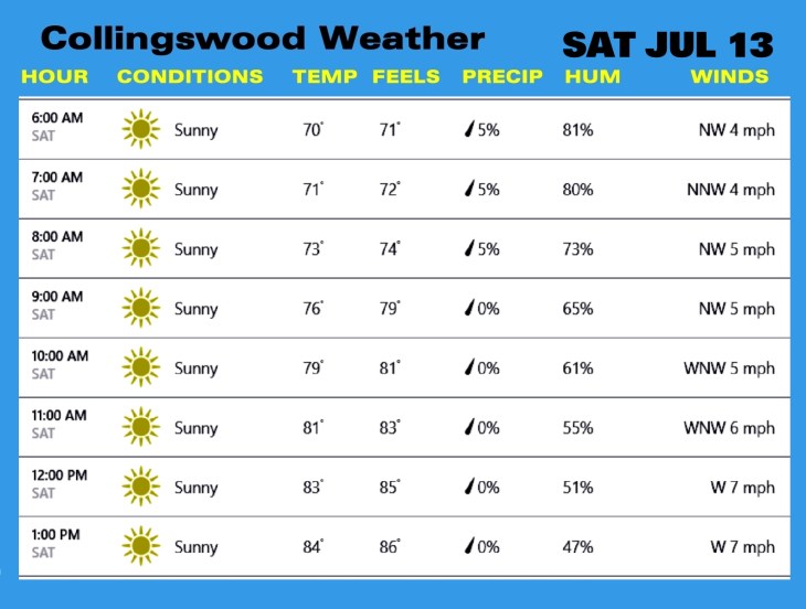 Weather SAT JUL 13