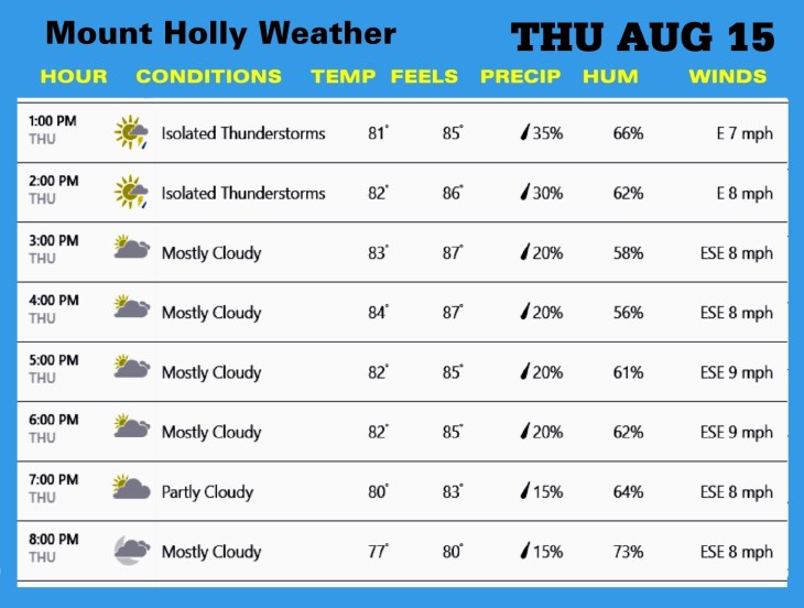 Weather AUG 15