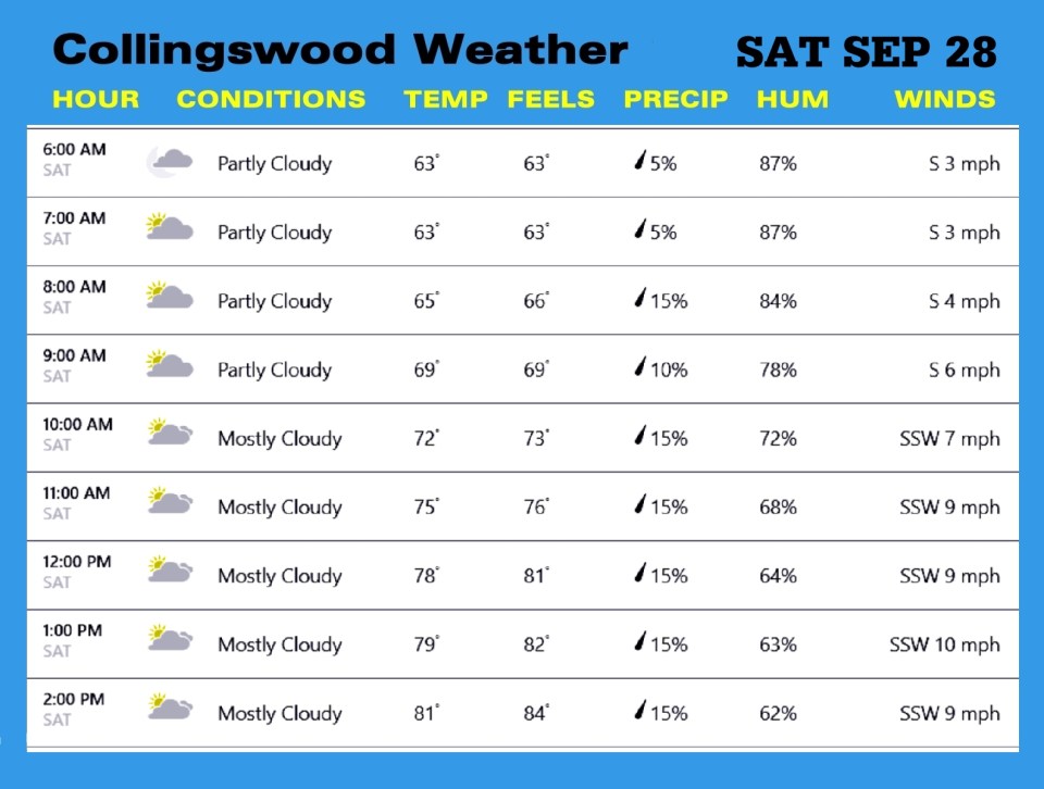 Weather SEP 28