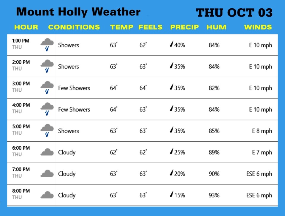 Weather OCT 03