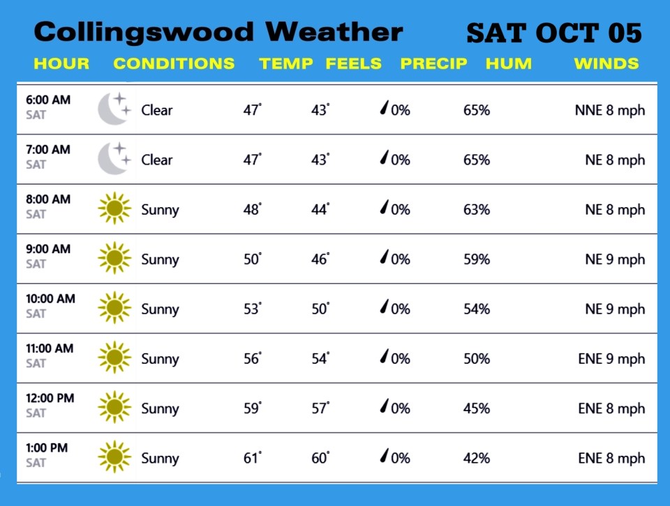 Weather OCT 05
