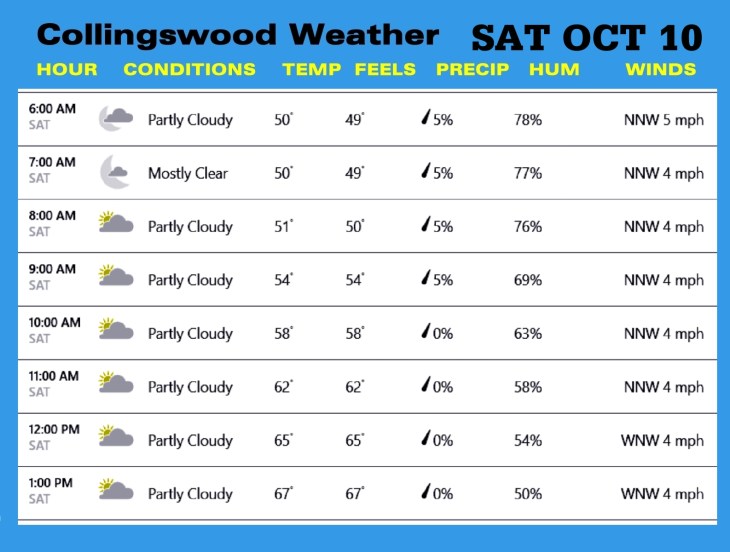 Weather OCT 10