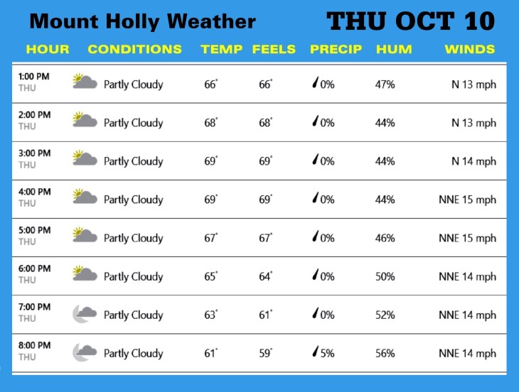 Weather OCT 10