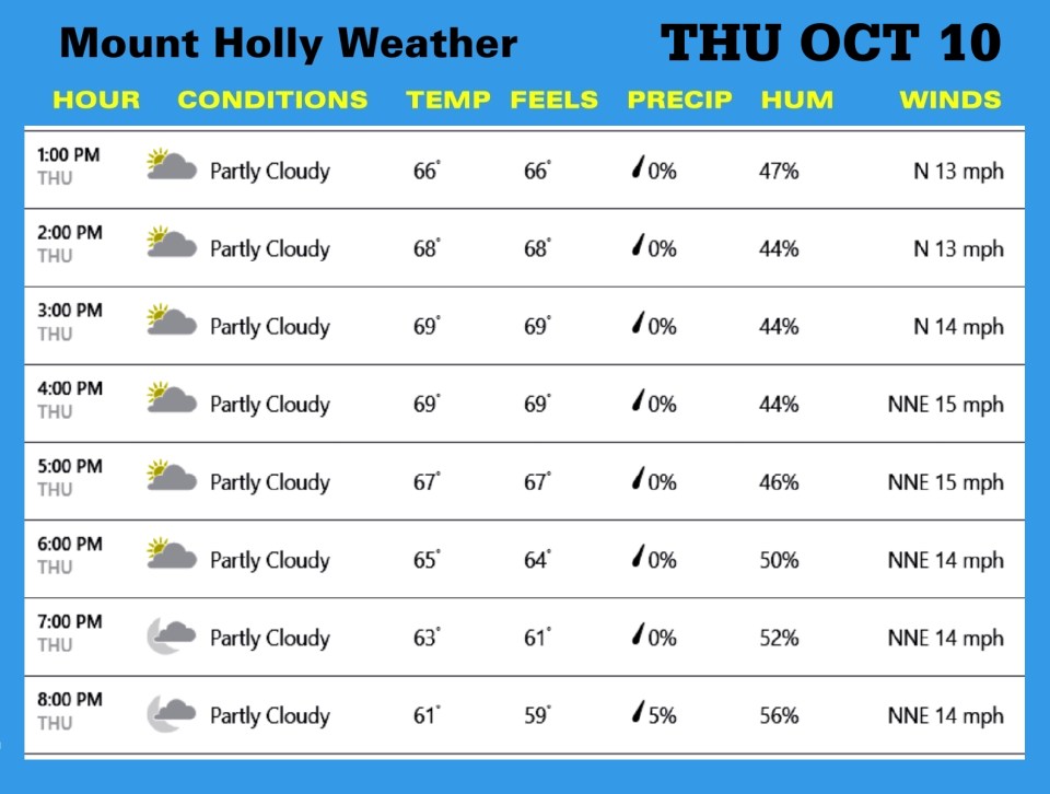 Weather OCT 10