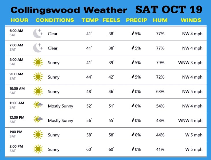Weather OCT 19