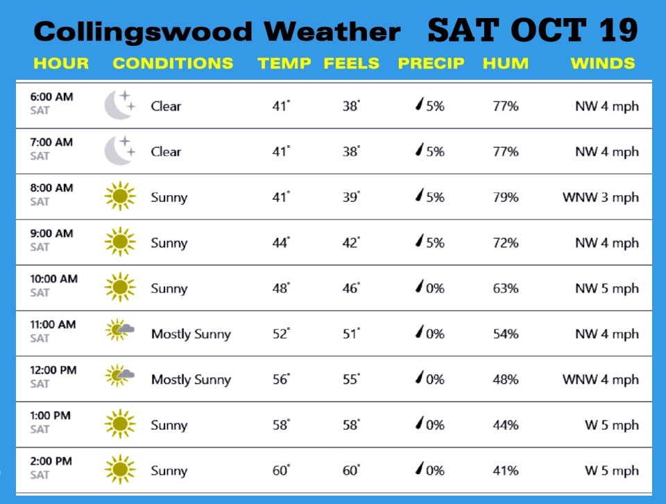 Weather OCT 19
