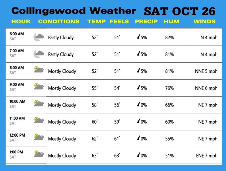 Weather OCT 26